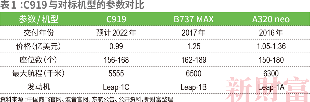 C919如何带飞14万亿大飞机产业链？中国商飞营收已破百亿涉及38家上市公司遍布陕西、江苏、山东……CQ9电子 CQ9传奇电子(图3)