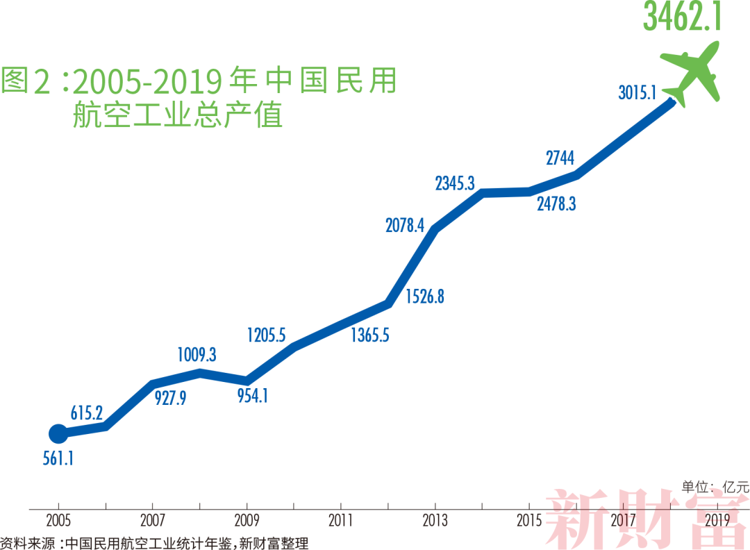 C919如何带飞14万亿大飞机产业链？中国商飞营收已破百亿涉及38家上市公司遍布陕西、江苏、山东……CQ9电子 CQ9传奇电子(图5)