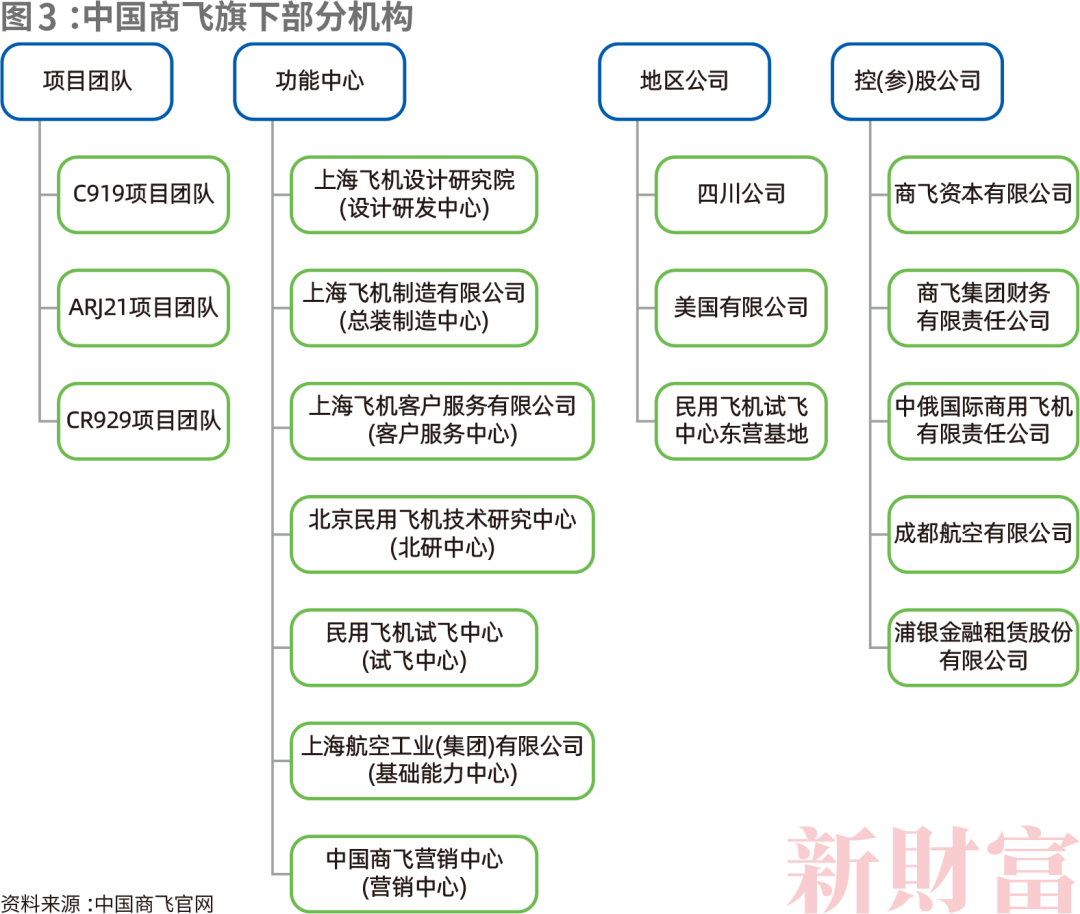 C919如何带飞14万亿大飞机产业链？中国商飞营收已破百亿涉及38家上市公司遍布陕西、江苏、山东……CQ9电子 CQ9传奇电子(图6)
