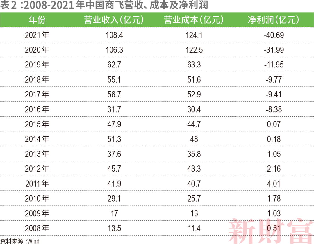 C919如何带飞14万亿大飞机产业链？中国商飞营收已破百亿涉及38家上市公司遍布陕西、江苏、山东……CQ9电子 CQ9传奇电子(图10)