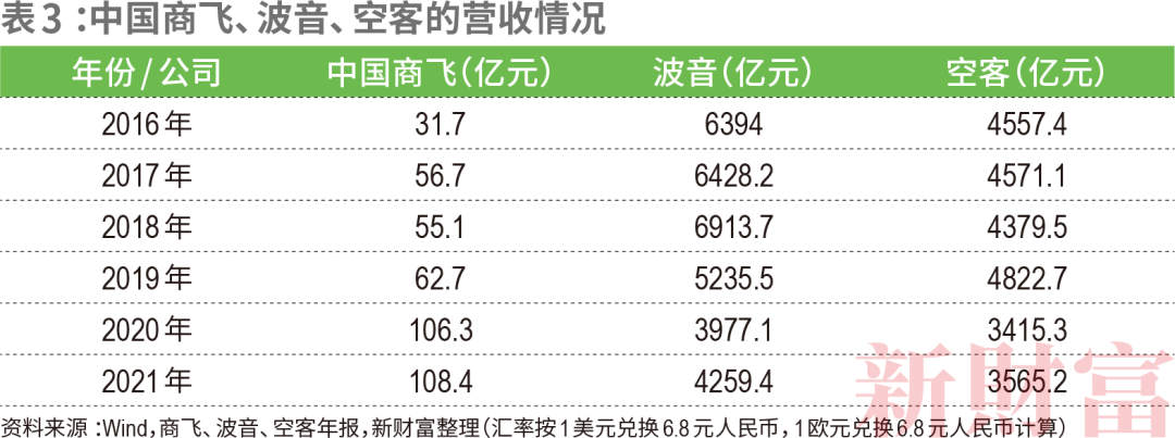 C919如何带飞14万亿大飞机产业链？中国商飞营收已破百亿涉及38家上市公司遍布陕西、江苏、山东……CQ9电子 CQ9传奇电子(图11)