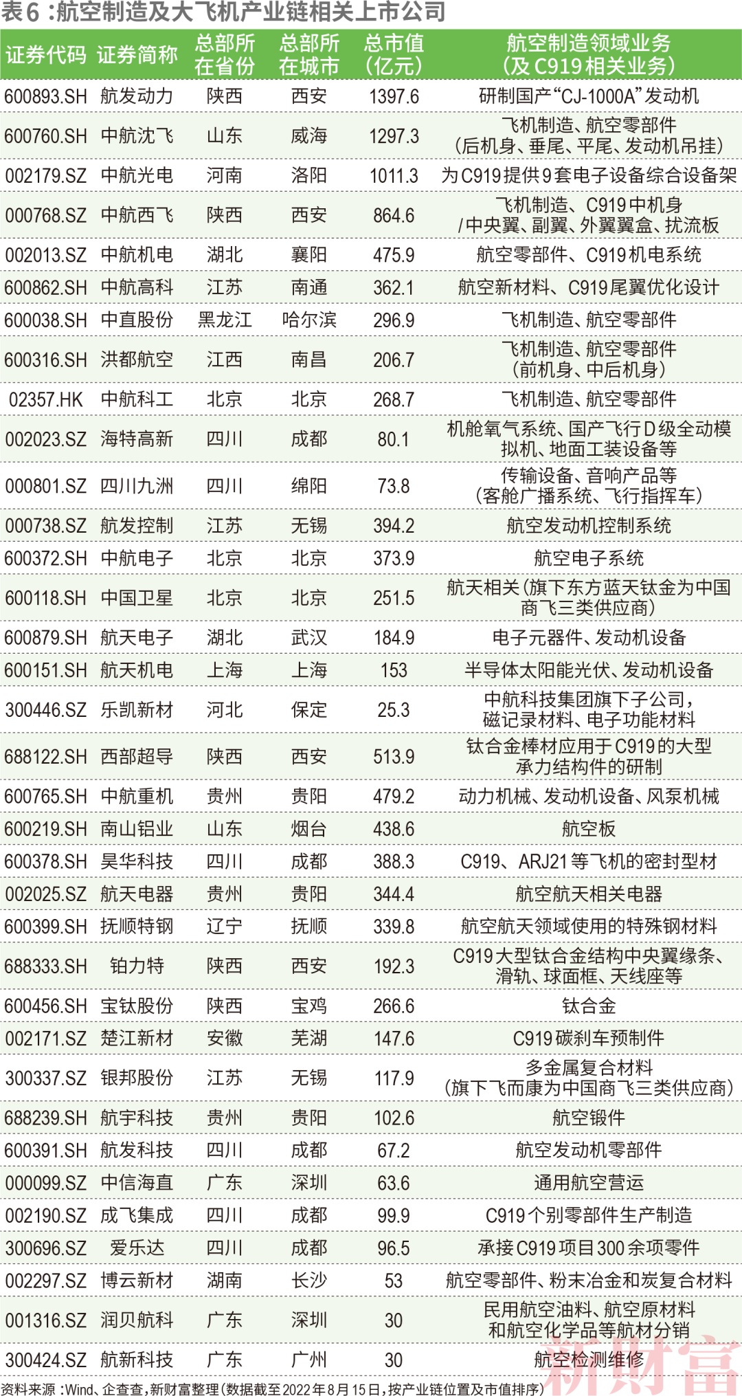 C919如何带飞14万亿大飞机产业链？中国商飞营收已破百亿涉及38家上市公司遍布陕西、江苏、山东……CQ9电子 CQ9传奇电子(图14)
