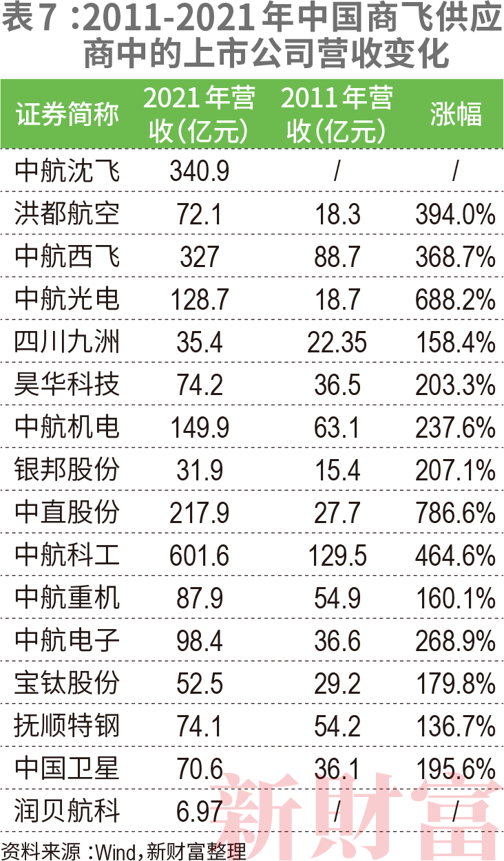 C919如何带飞14万亿大飞机产业链？中国商飞营收已破百亿涉及38家上市公司遍布陕西、江苏、山东……CQ9电子 CQ9传奇电子(图15)