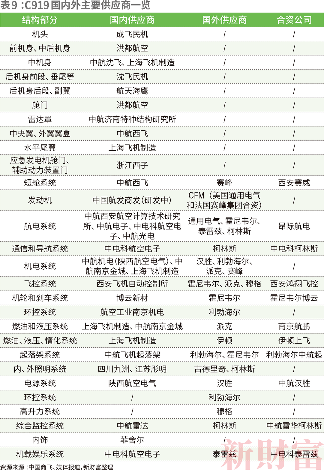 C919如何带飞14万亿大飞机产业链？中国商飞营收已破百亿涉及38家上市公司遍布陕西、江苏、山东……CQ9电子 CQ9传奇电子(图17)