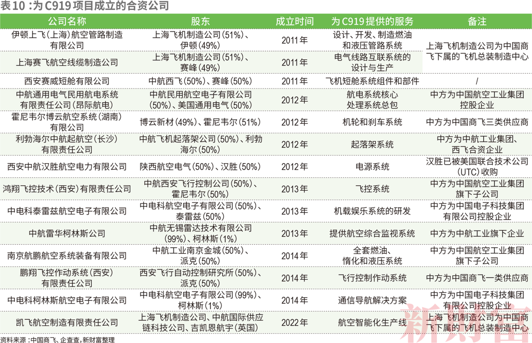 C919如何带飞14万亿大飞机产业链？中国商飞营收已破百亿涉及38家上市公司遍布陕西、江苏、山东……CQ9电子 CQ9传奇电子(图18)