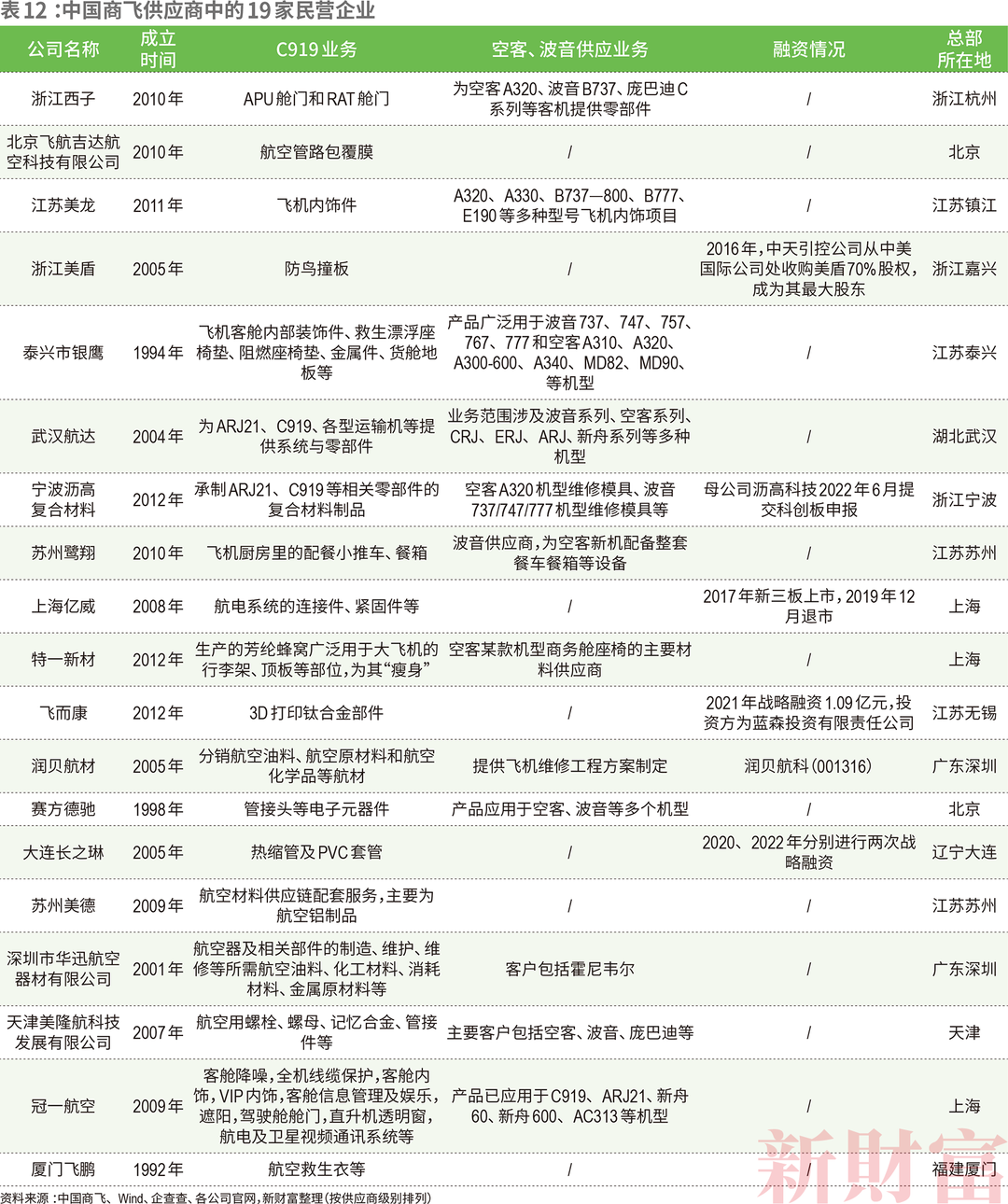 C919如何带飞14万亿大飞机产业链？中国商飞营收已破百亿涉及38家上市公司遍布陕西、江苏、山东……CQ9电子 CQ9传奇电子(图21)
